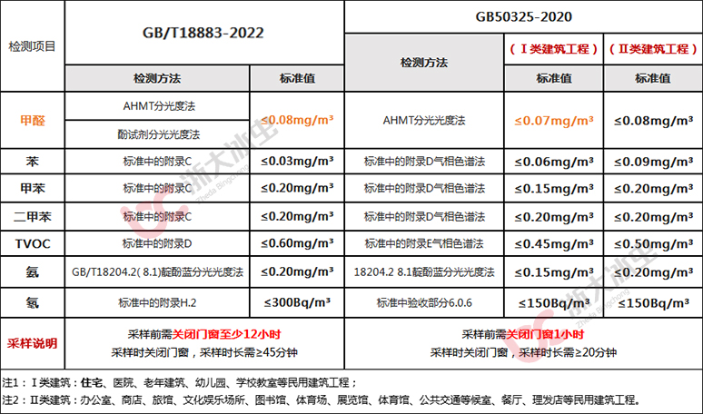 冰蟲(chóng)室內空氣檢測標準