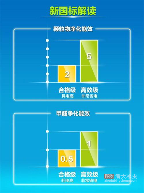 空氣凈化器新國標-能效等級