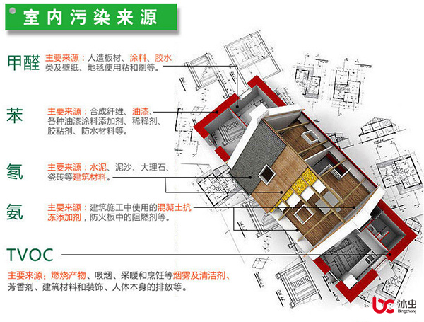 甲醛、苯、TVOC、氡和氨等室內污染的主要來(lái)源