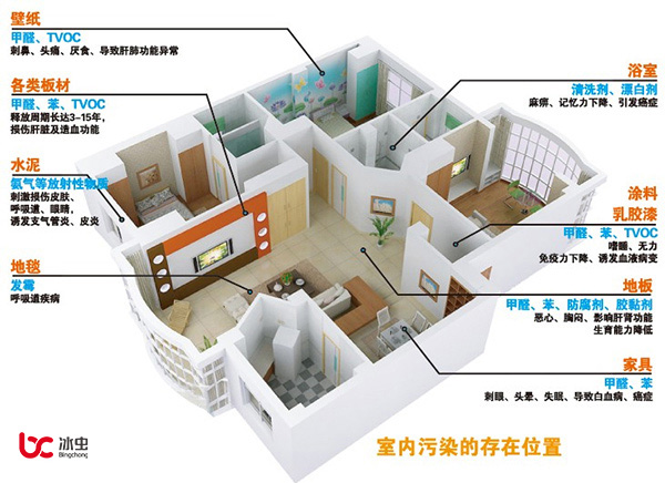 甲醛、苯、TVOC、氡和氨等室內污染的主要存在位置