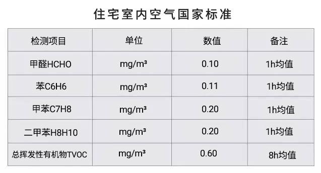 住宅室內空氣質(zhì)量標準