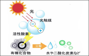 光觸媒除甲醛原理